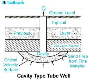 cavity type tube well|Tube well irrigation part.